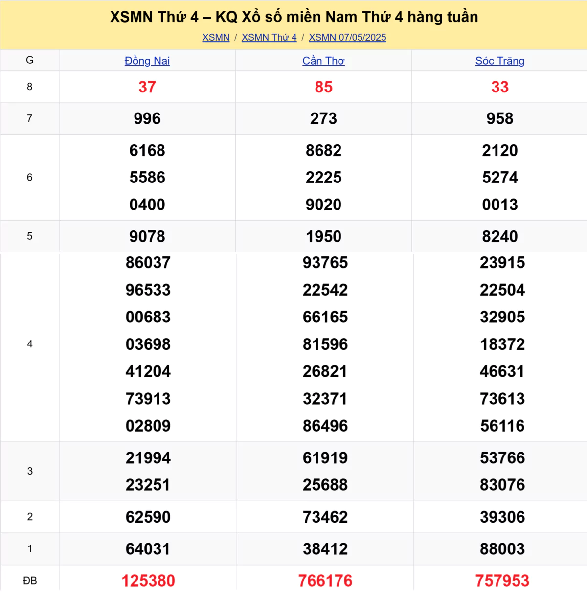 Xem lại kết quả xổ số tuần trước ngày 07/05/2025 