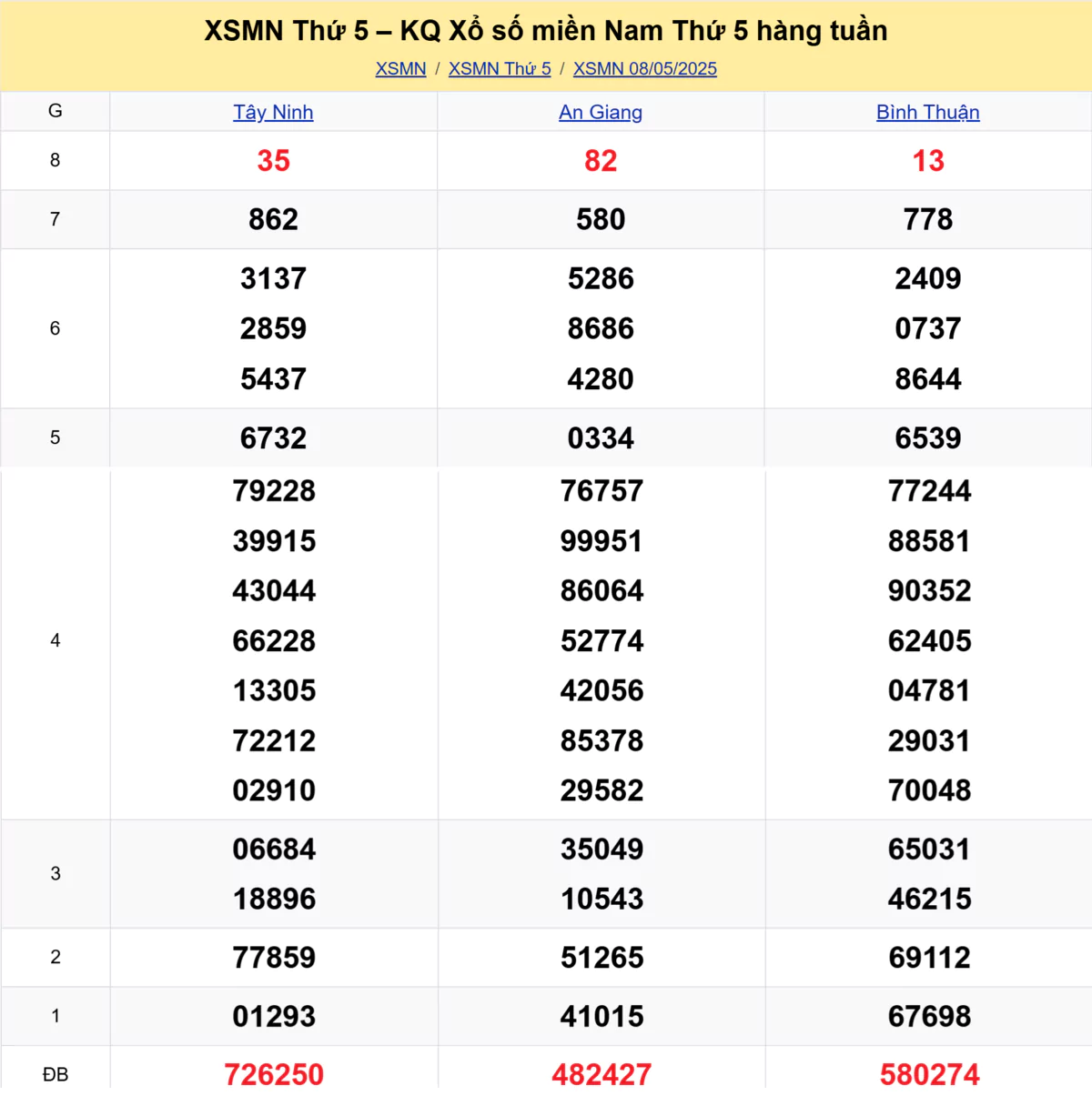 Xem lại kết quả xổ số tuần trước ngày 08/05/2025