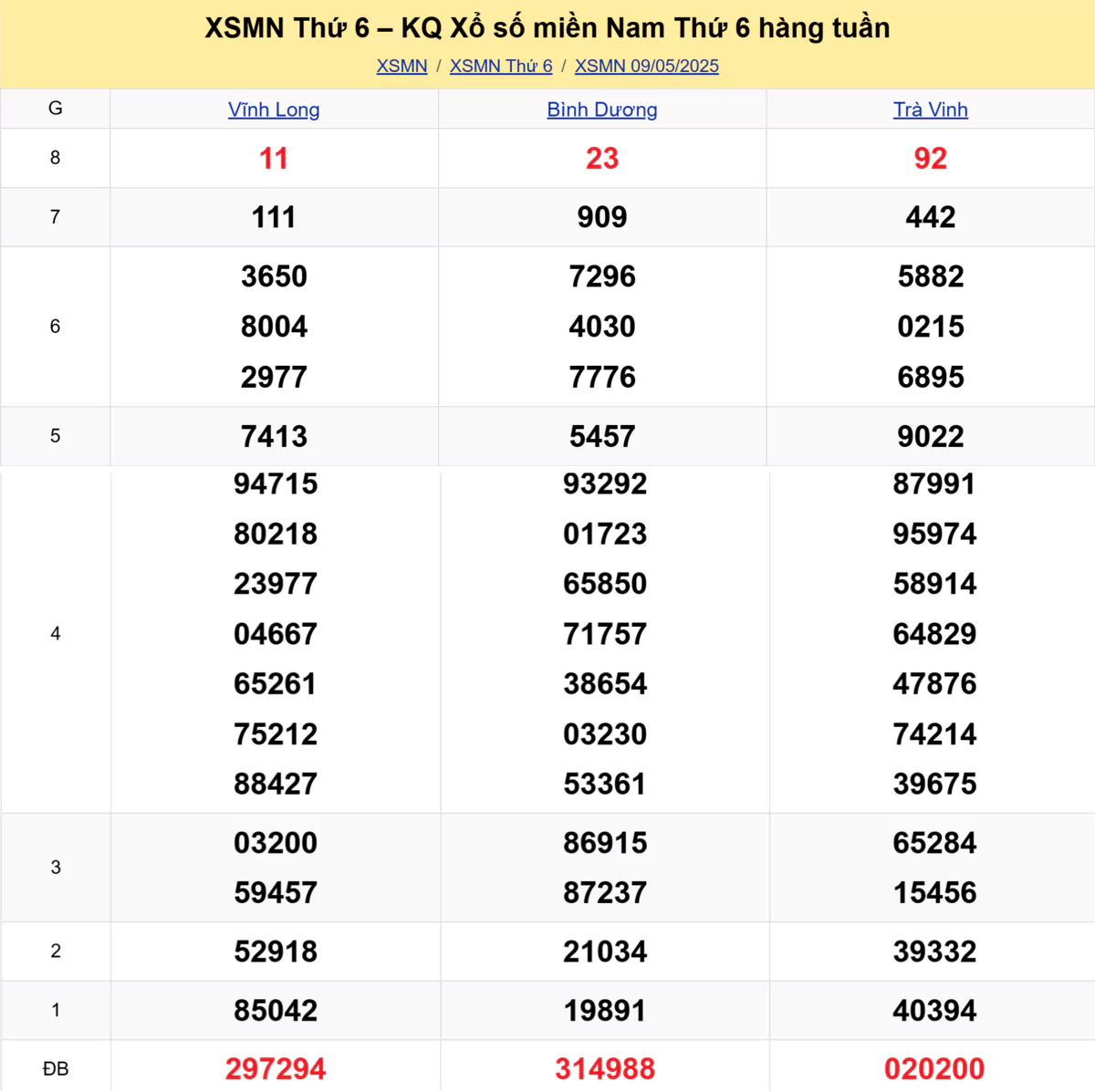 Xem lại kết quả xổ số tuần trước ngày 09/05/2025