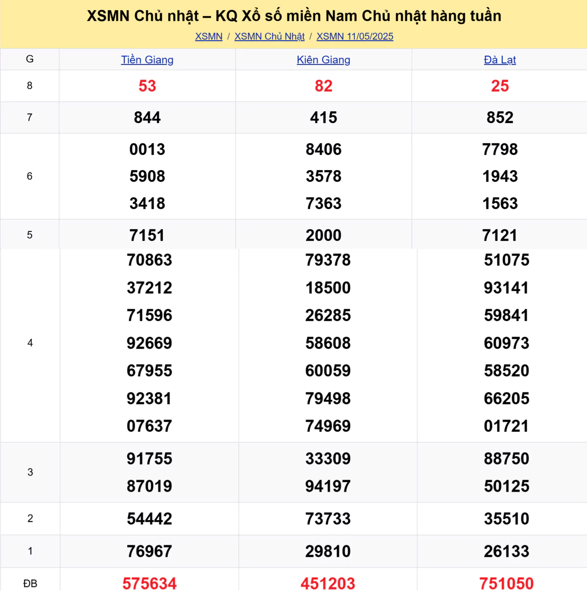 Xem lại kết quả xổ số tuần trước ngày 11/05/2025