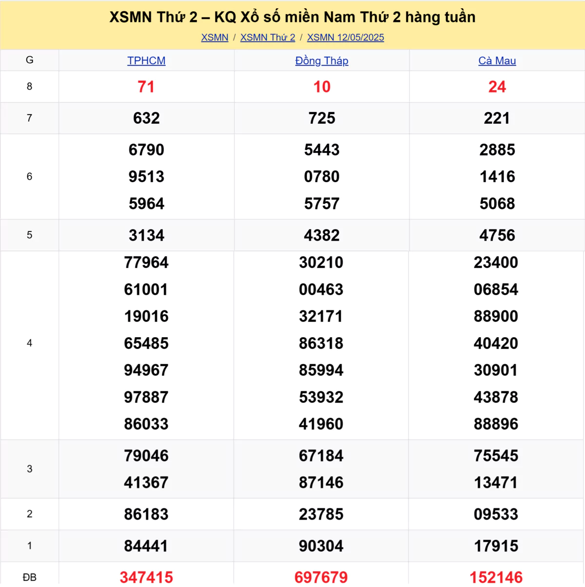 Xem lại kết quả xổ số tuần trước ngày 12/05/2025