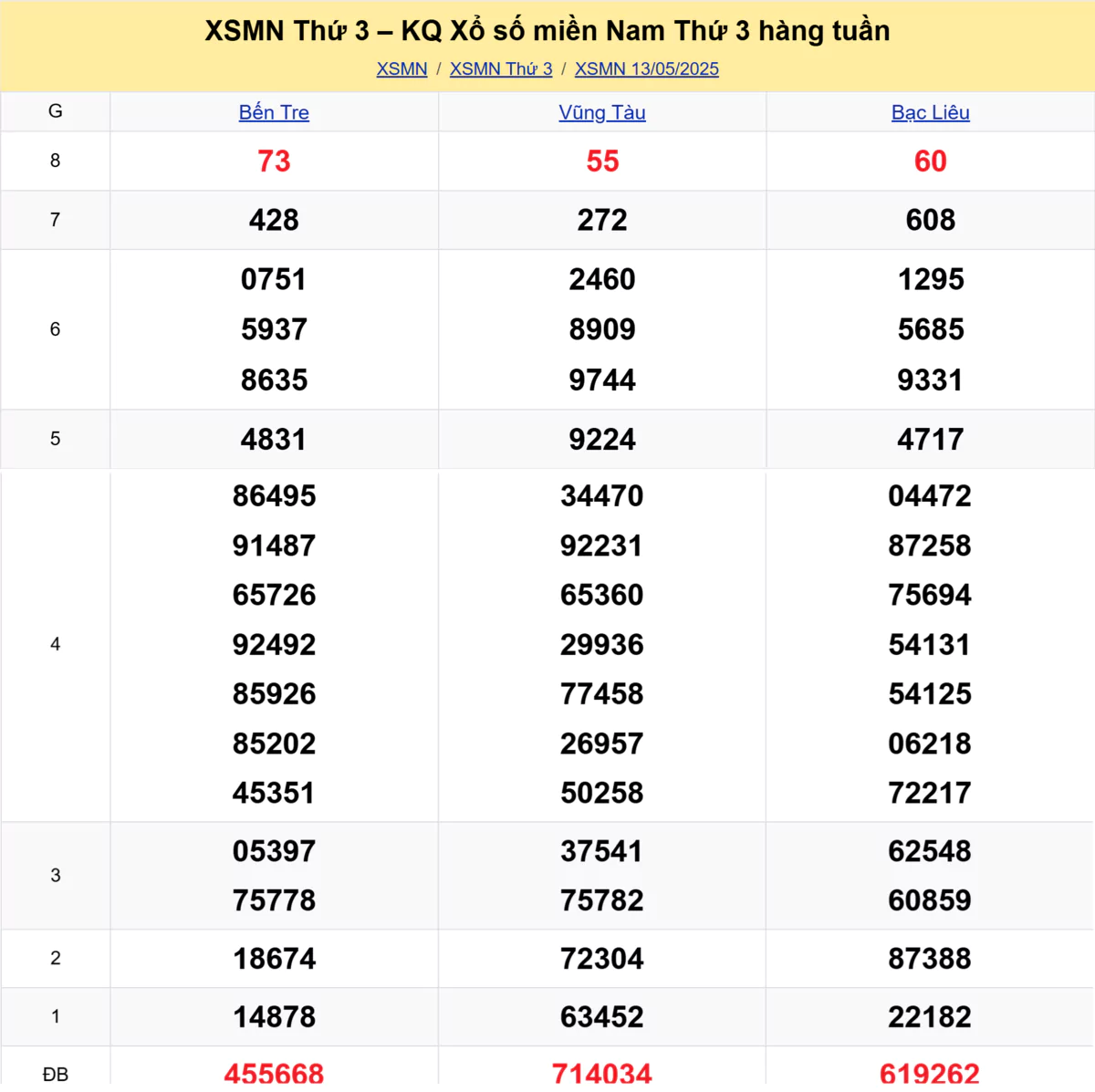 Xem lại kết quả xổ số tuần trước ngày 13/05/2025