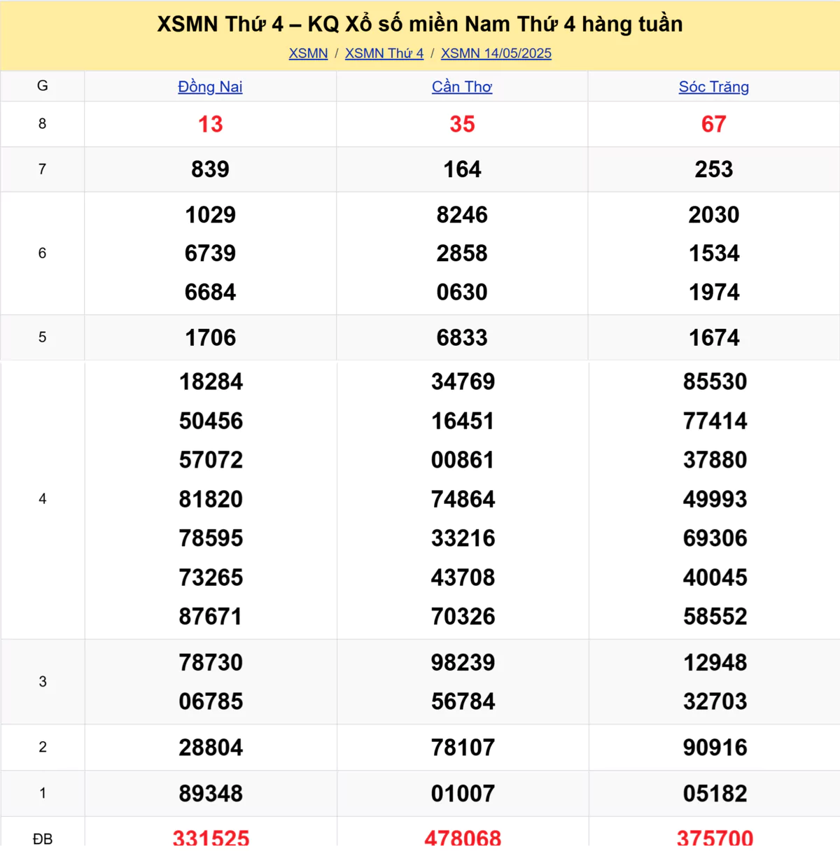 Xem lại kết quả xổ số tuần trước ngày 14/05/2025 
