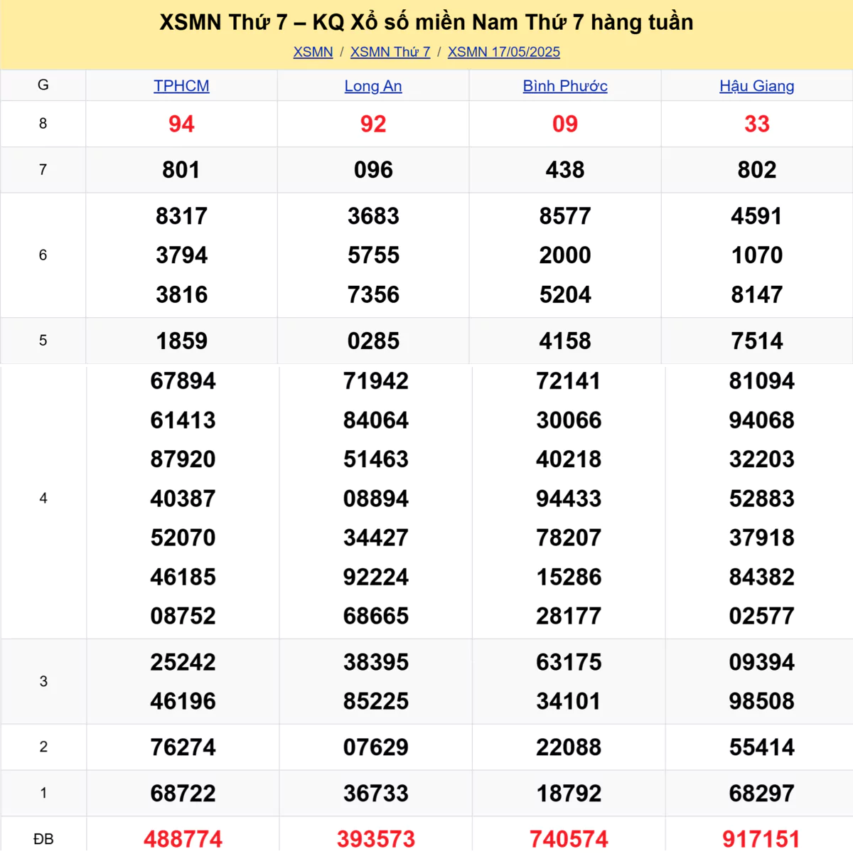 Xem lại kết quả xổ số tuần trước ngày 17/05/2025