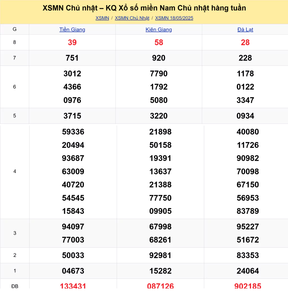 Xem lại kết quả xổ số tuần trước ngày 18/05/2025