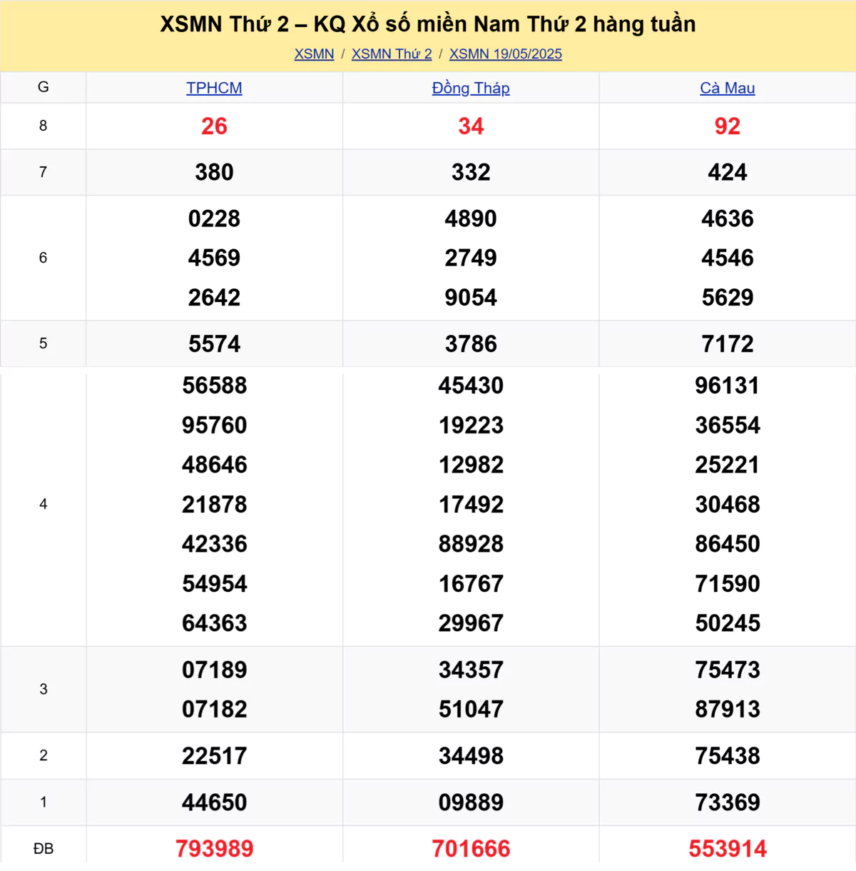 Xem lại kết quả xổ số tuần trước ngày 19/05/2025