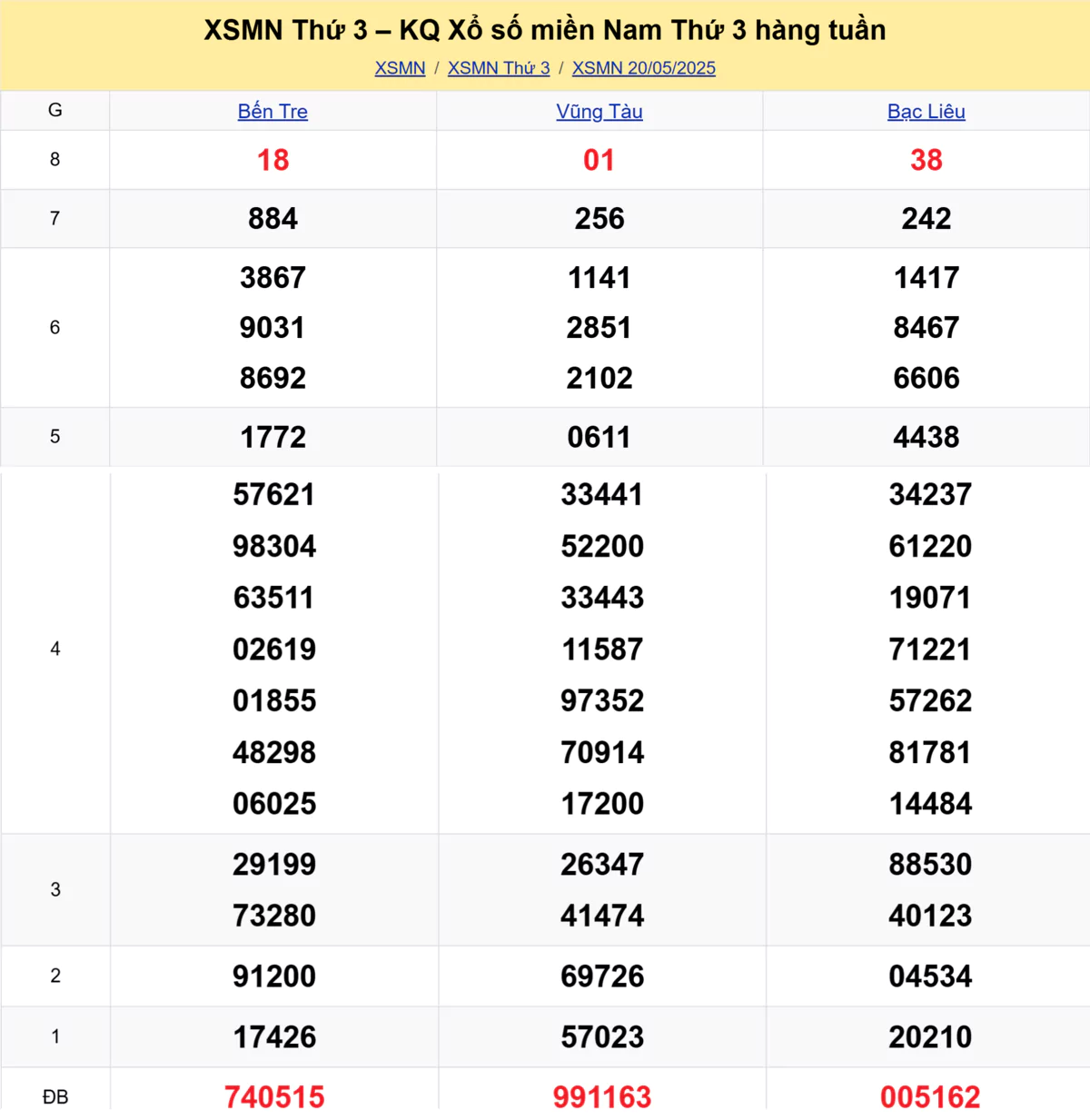 Xem lại kết quả xổ số tuần trước ngày 20/05/2025