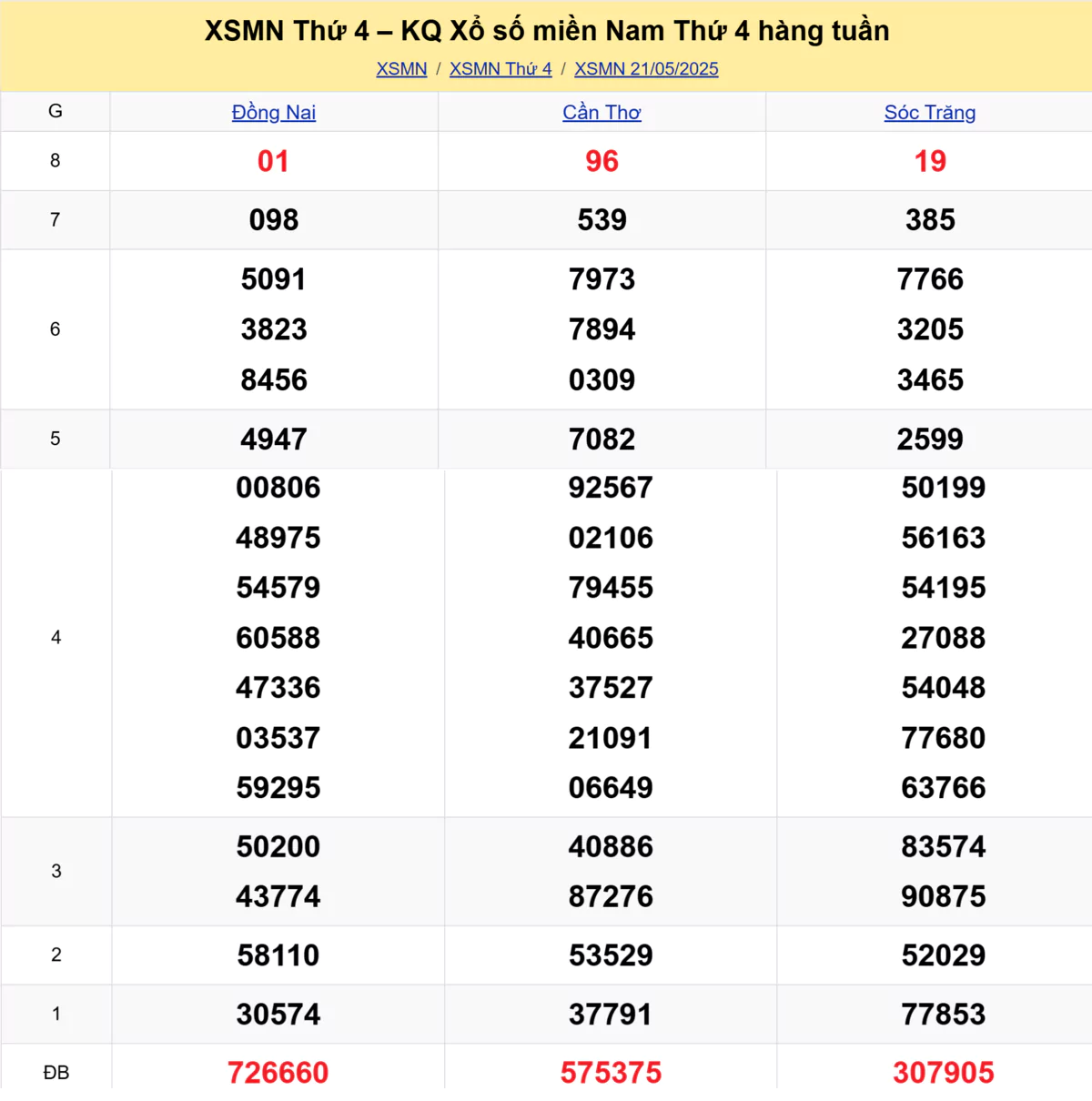 Xem lại kết quả xổ số tuần trước ngày 21/05/2025 
