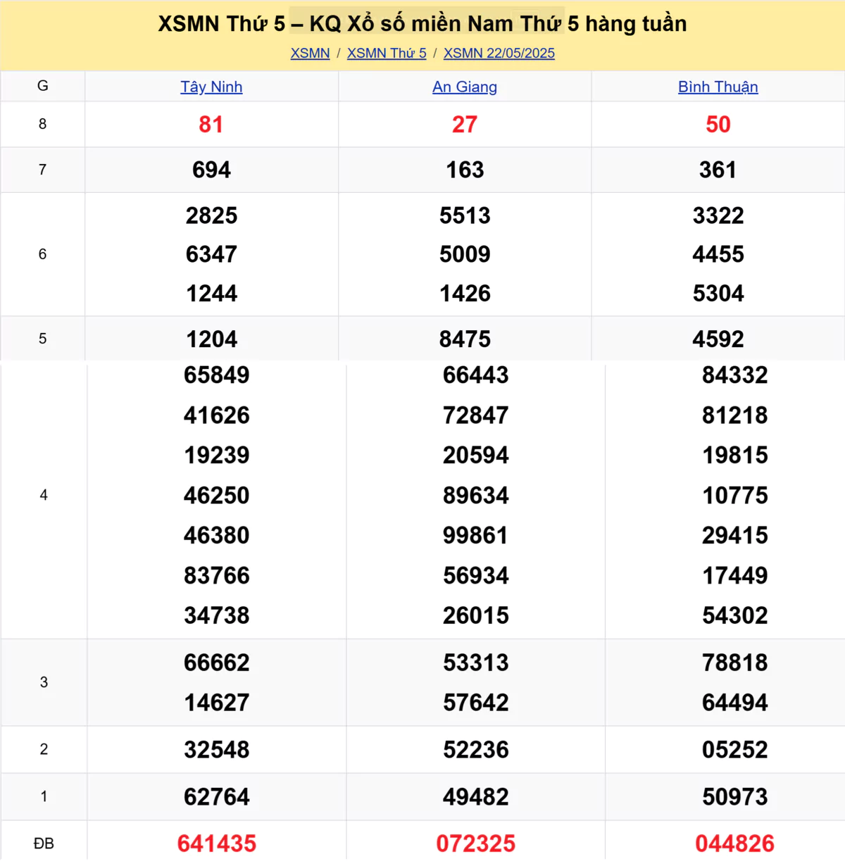 Xem lại kết quả xổ số tuần trước ngày 22/05/2025