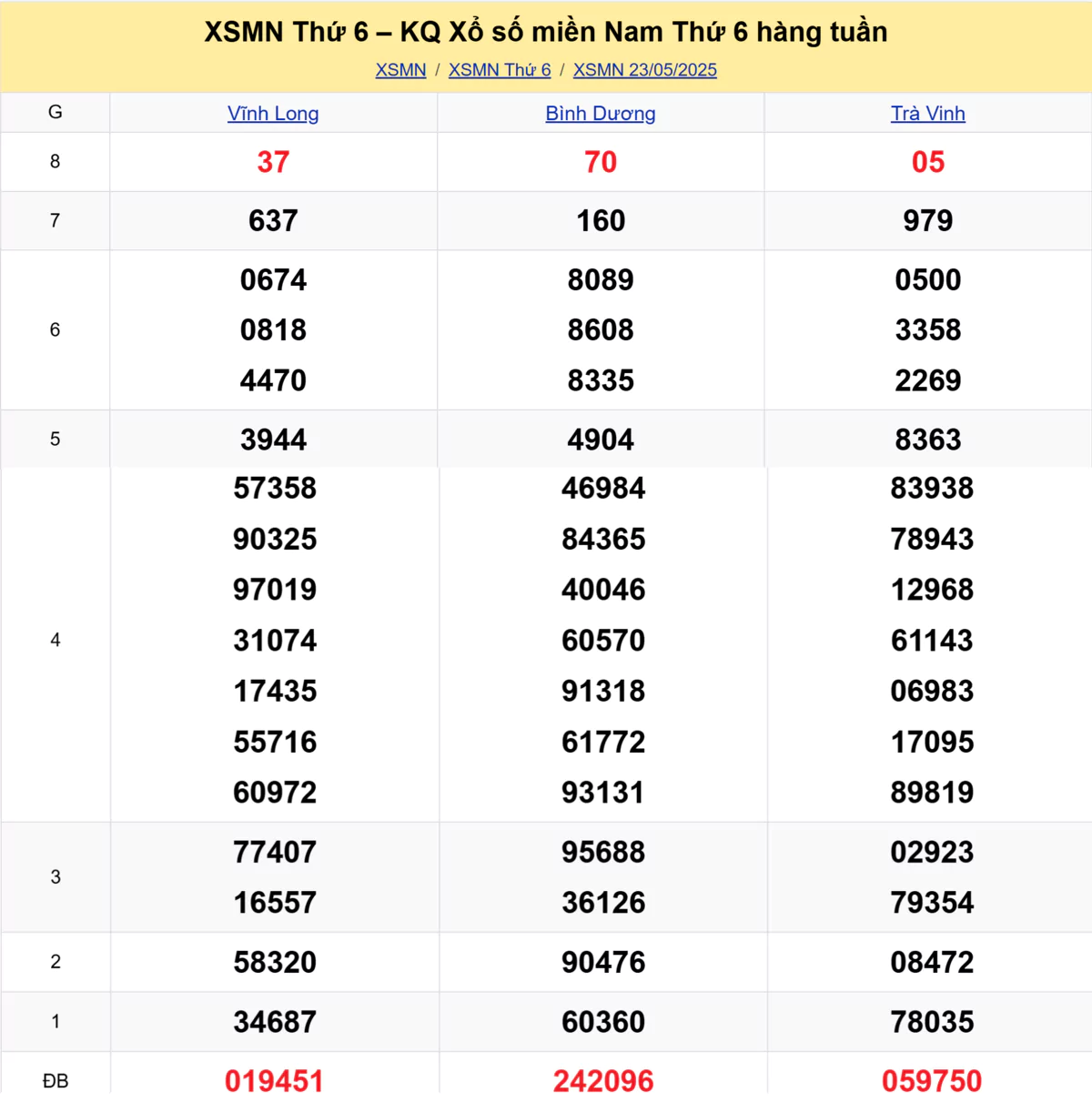 Xem lại kết quả xổ số tuần trước ngày 23/05/2025