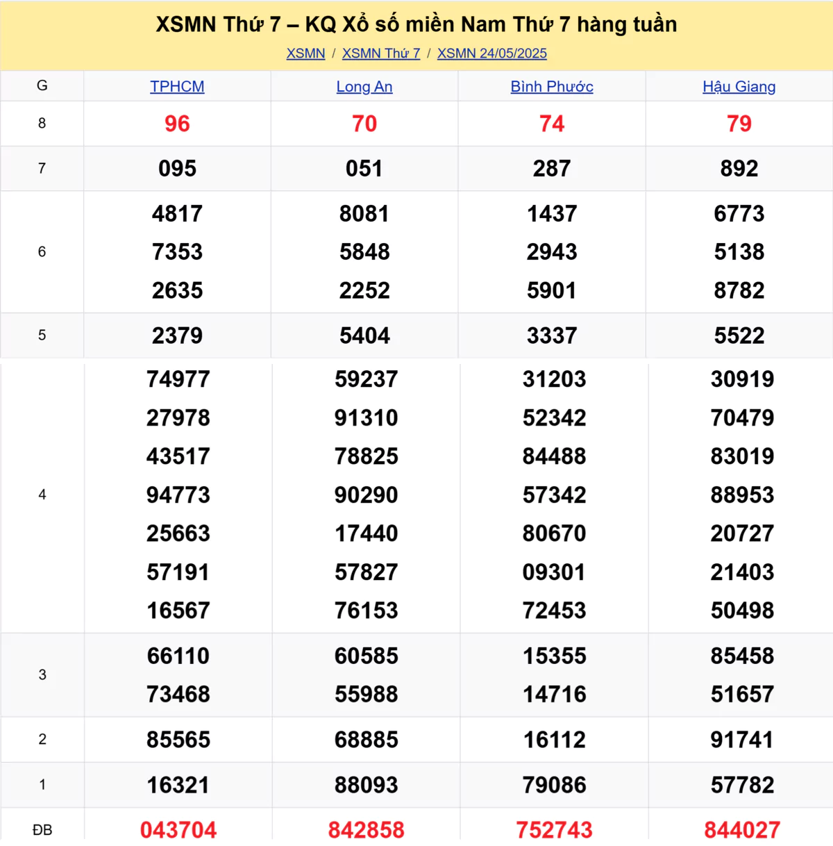 Xem lại kết quả xổ số tuần trước ngày 24/05/2025