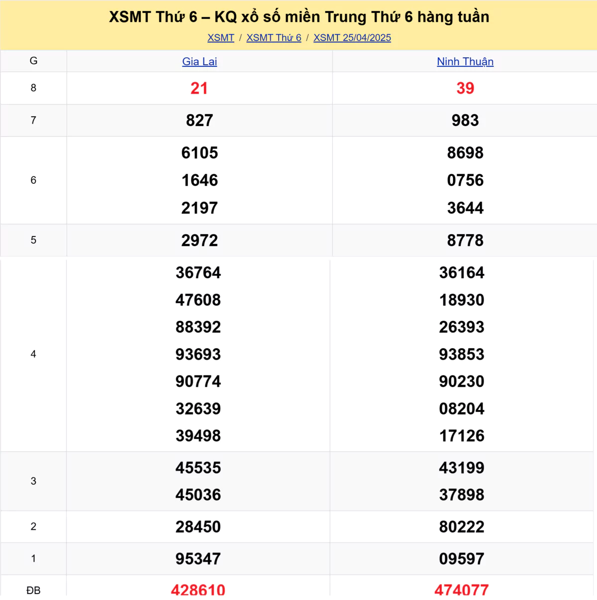 Xem lại kết quả xổ số miền Trung tuần trước ngày 25/04/2025