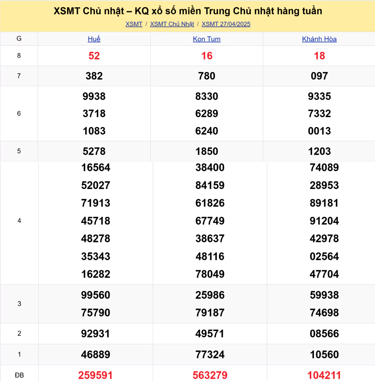 Xem lại kết quả xổ số miền Trung tuần trước ngày 27/04/2025