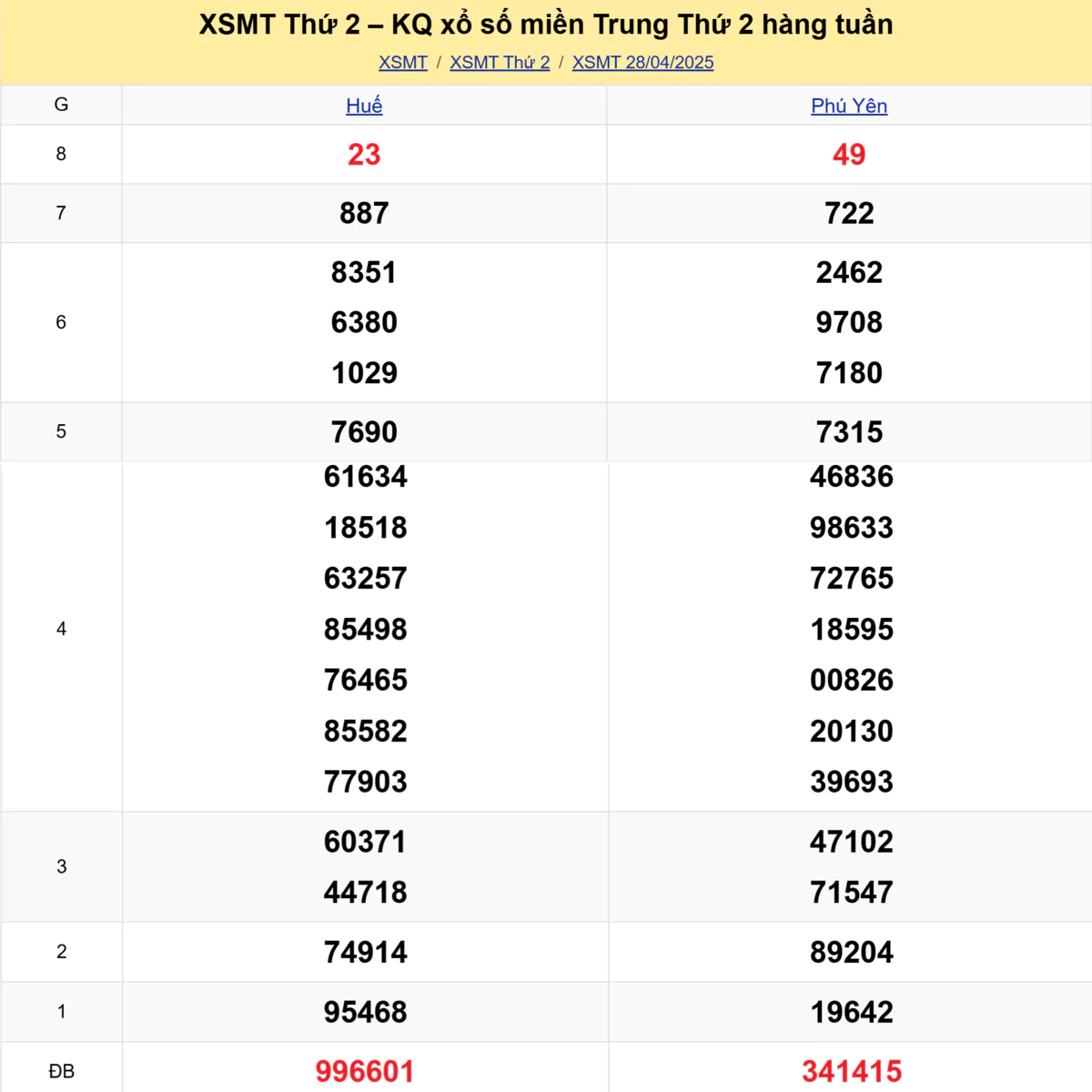 Xem lại kết quả xổ số miền Trung tuần trước ngày 28/04/2025