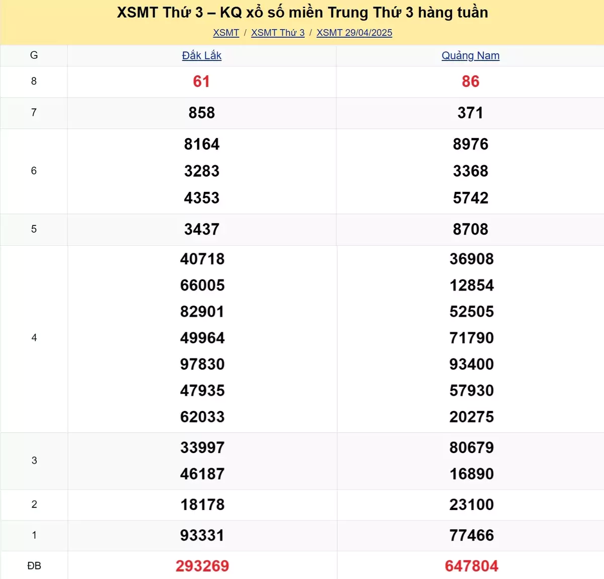 Xem lại kết quả xổ số miền Trung tuần trước ngày 29/04/2025