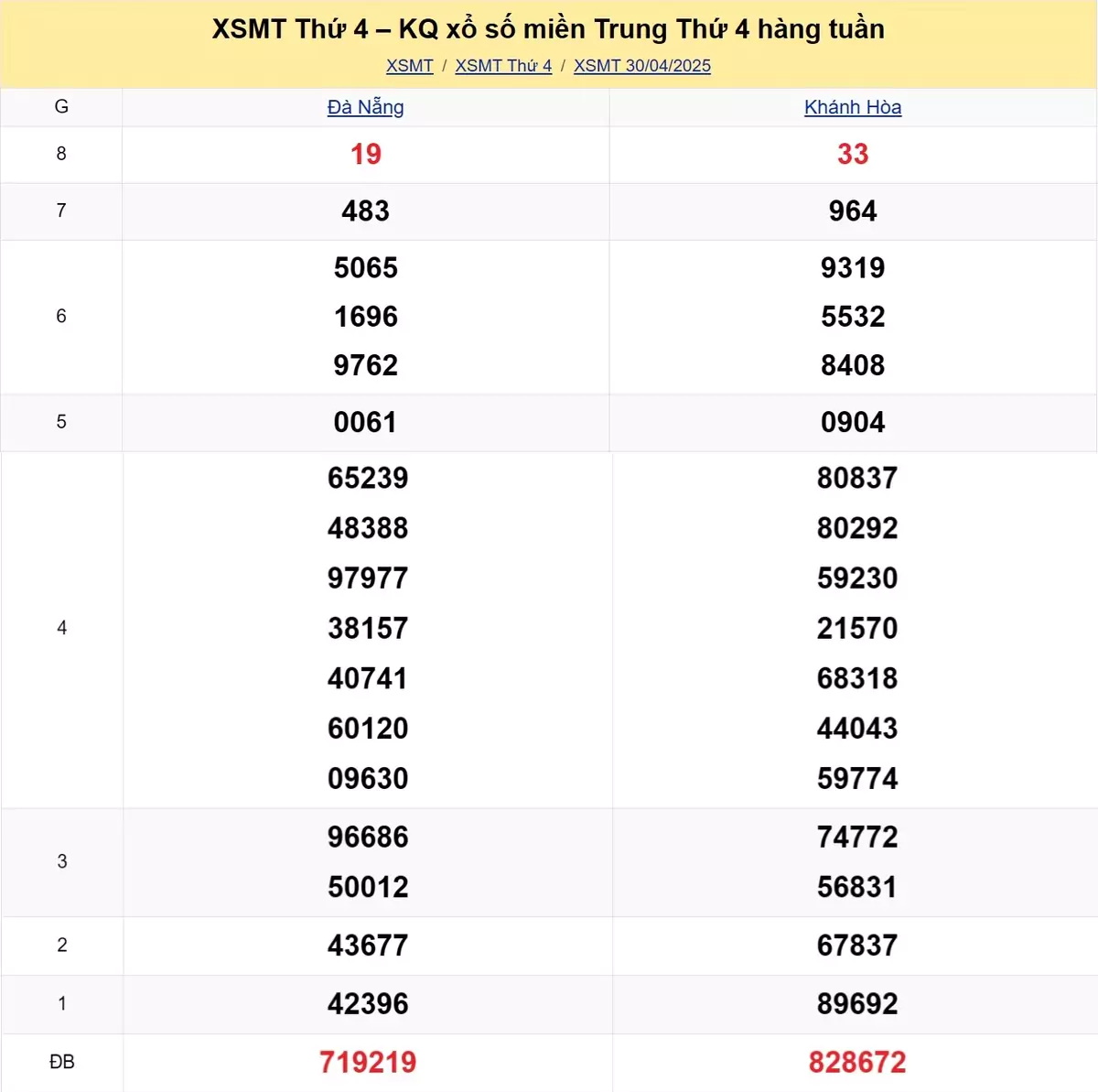 Xem lại kết quả xổ số miền Trung tuần trước ngày 30/04/2025 