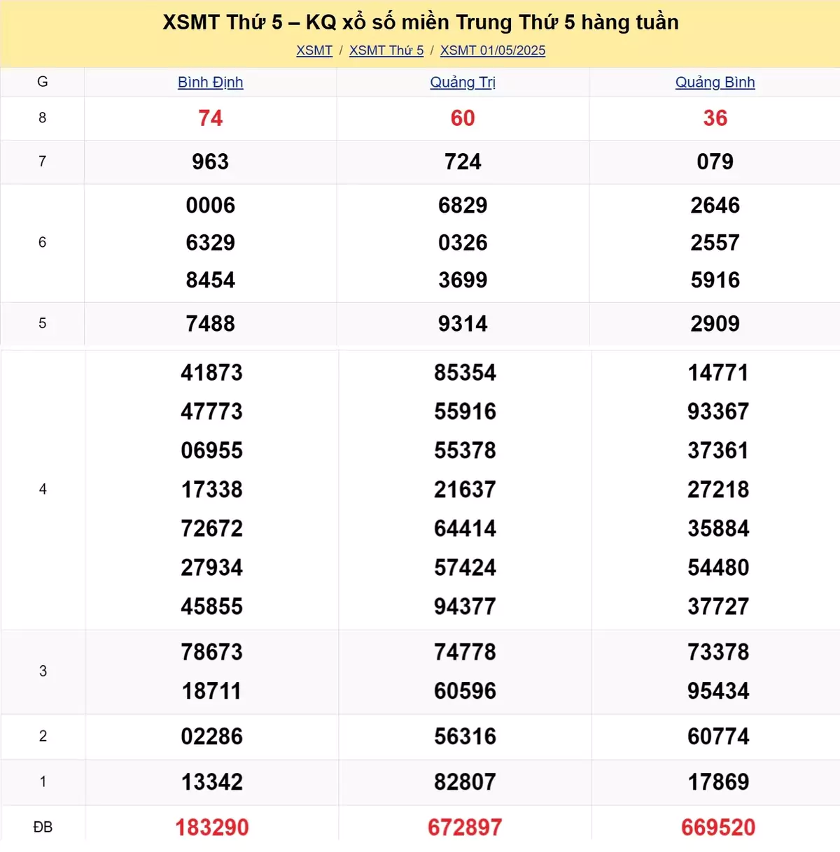Xem lại kết quả xổ số miền Trung tuần trước ngày 01/05/2025