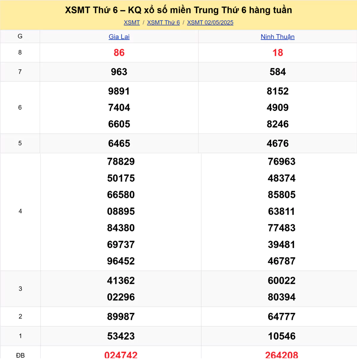 Xem lại kết quả xổ số miền Trung tuần trước ngày 02/05/2025
