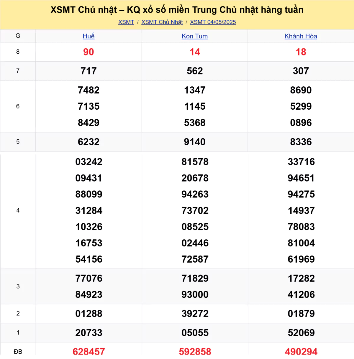 Xem lại kết quả xổ số miền Trung tuần trước ngày 04/05/2025