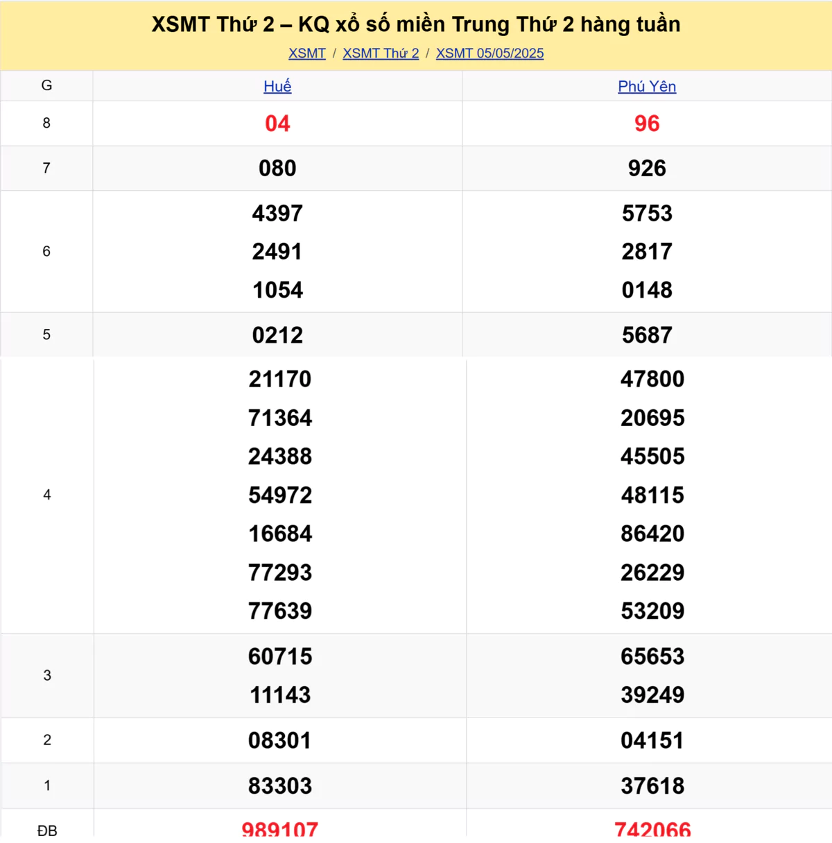 Xem lại kết quả xổ số miền Trung tuần trước ngày 05/05/2025