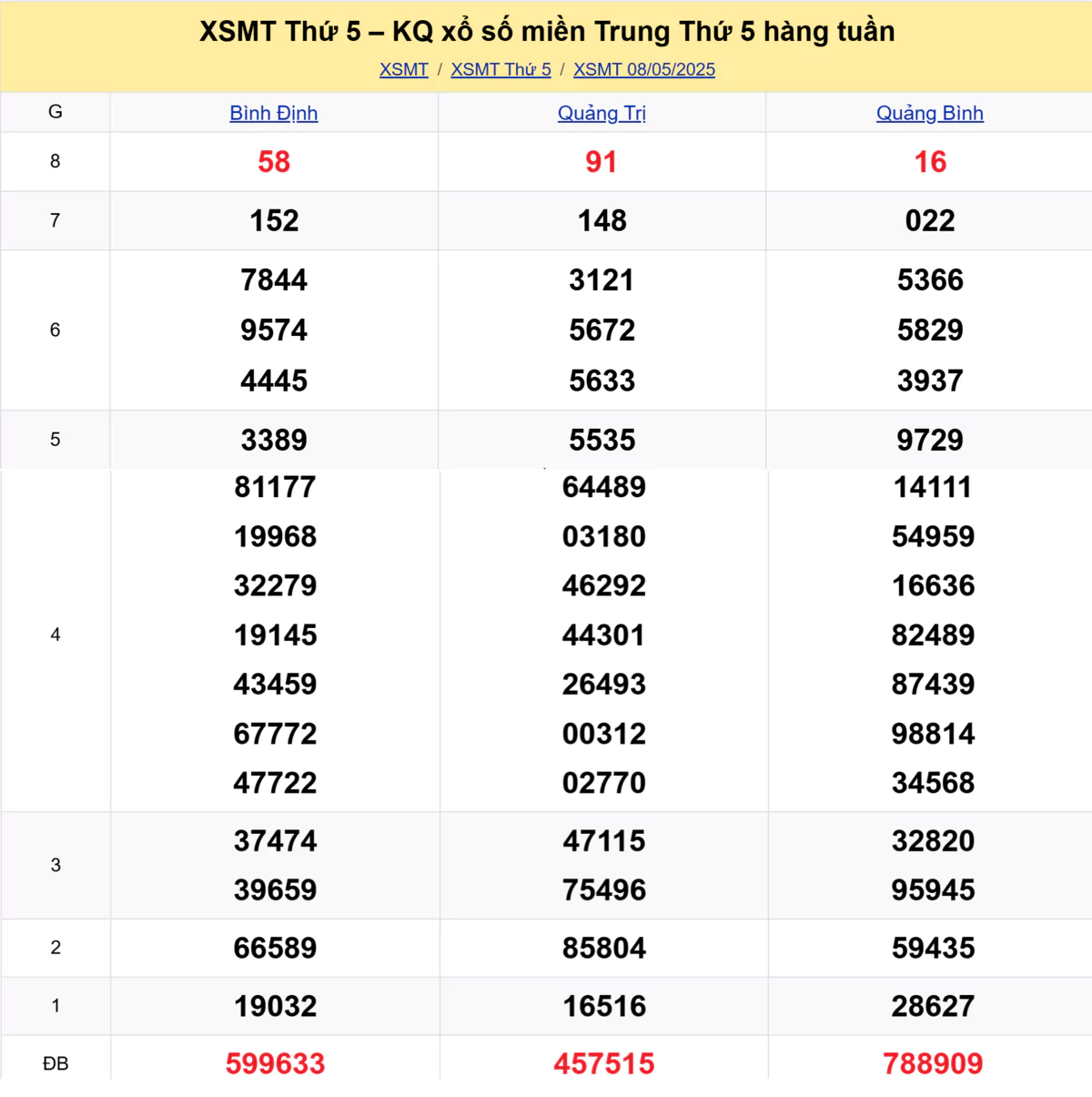 Xem lại kết quả xổ số miền Trung tuần trước ngày 08/05/2025