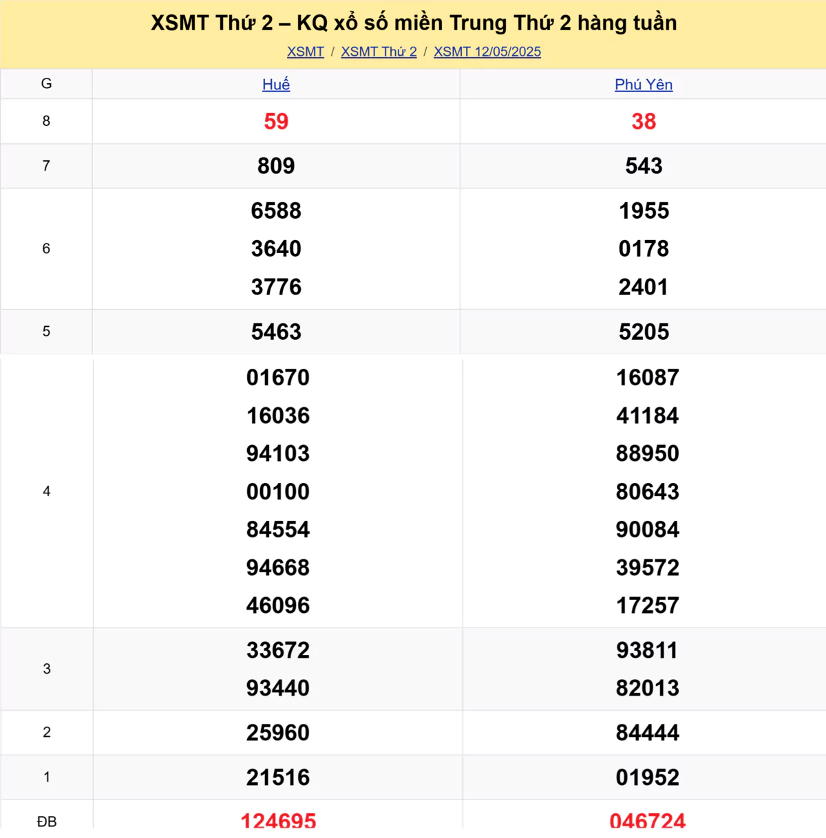 Xem lại kết quả xổ số miền Trung tuần trước ngày 12/05/2025