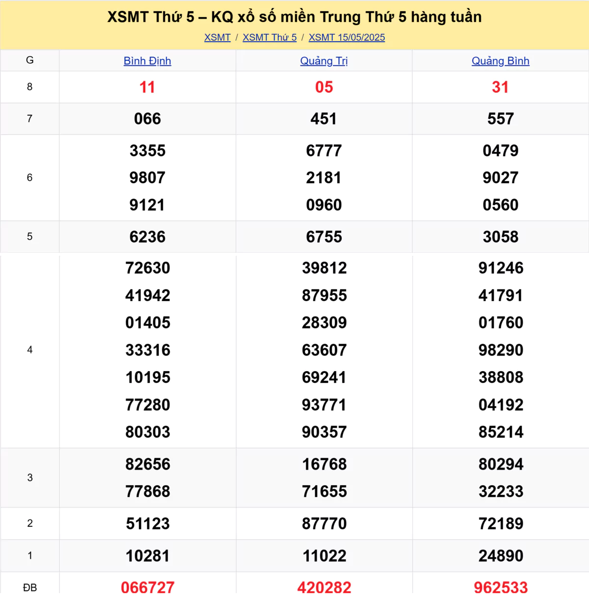 Xem lại kết quả xổ số miền Trung tuần trước ngày 15/05/2025