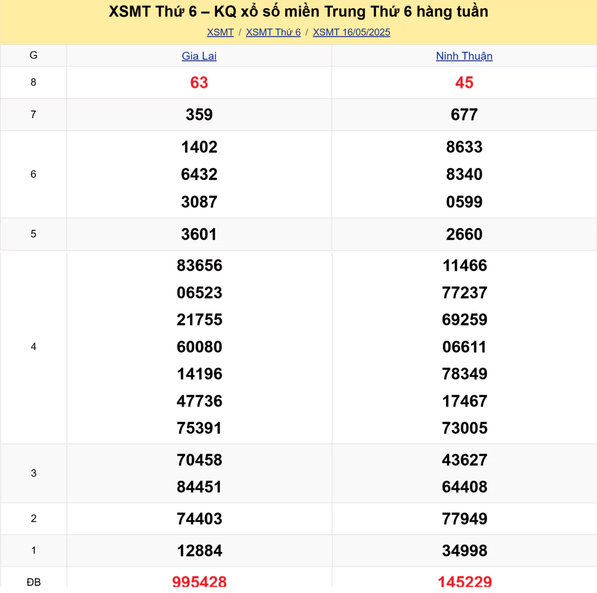 Xem lại kết quả xổ số miền Trung tuần trước ngày 16/05/2025
