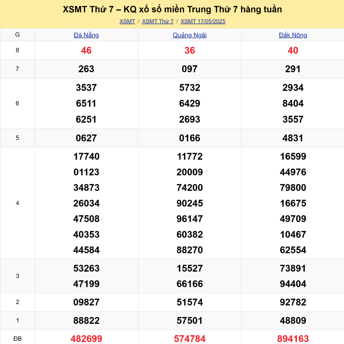 Xem lại kết quả xổ số miền Trung tuần trước ngày 17/05/2025