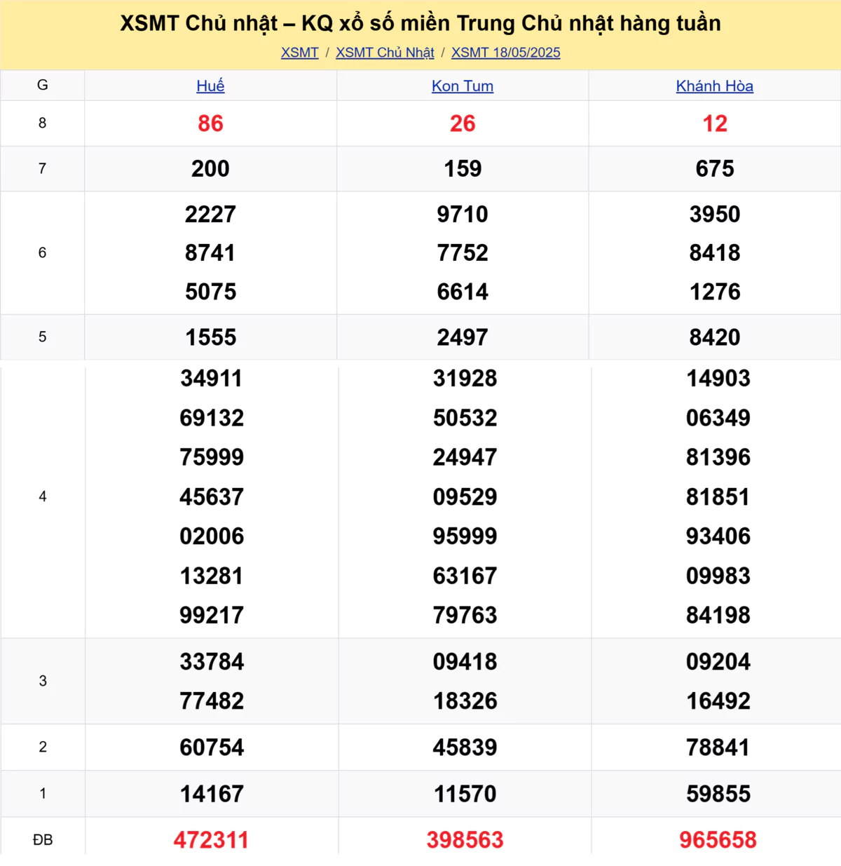 Xem lại kết quả xổ số miền Trung tuần trước ngày 18/05/2025