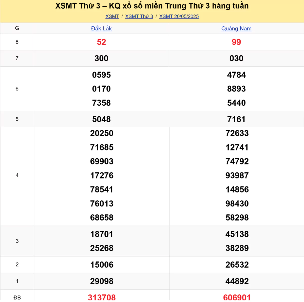Xem lại kết quả xổ số miền Trung tuần trước ngày 20/05/2025