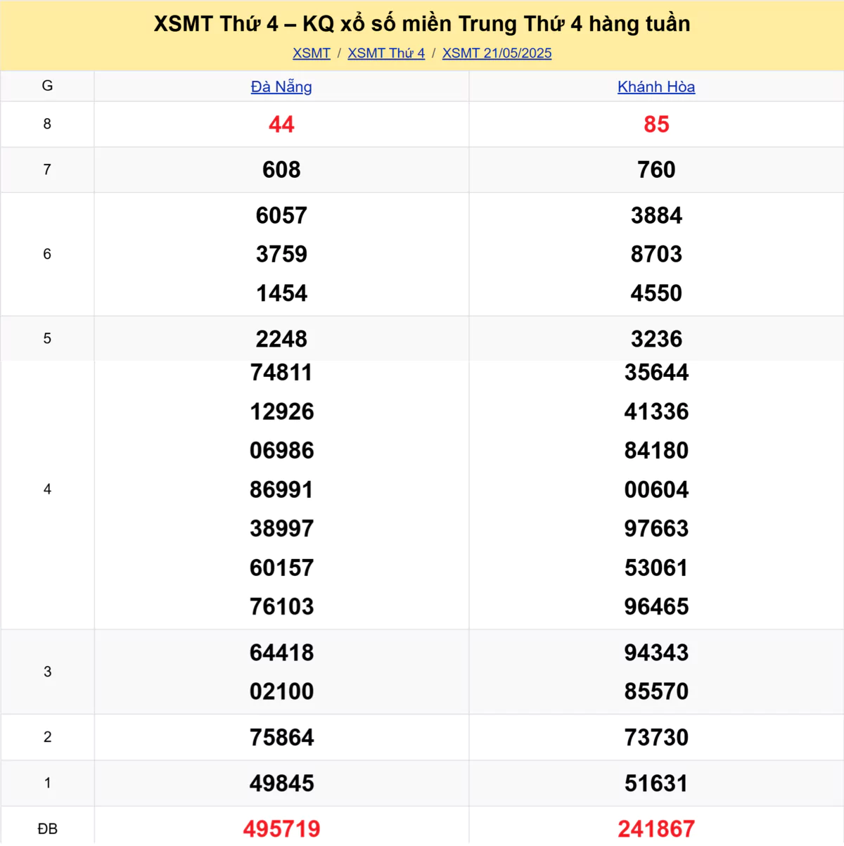 Xem lại kết quả xổ số miền Trung tuần trước ngày 21/05/2025 