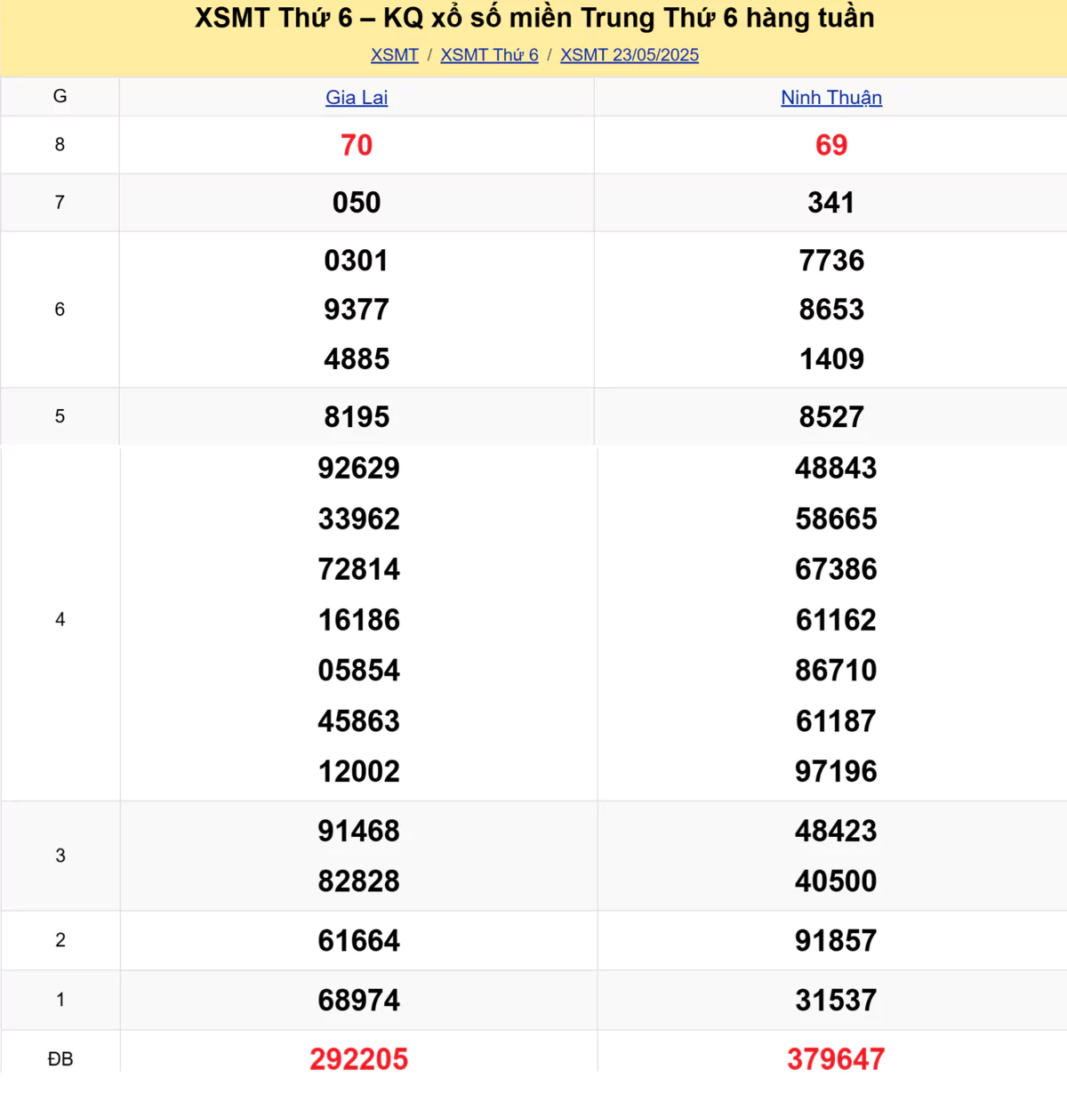 Xem lại kết quả xổ số miền Trung tuần trước ngày 23/05/2025