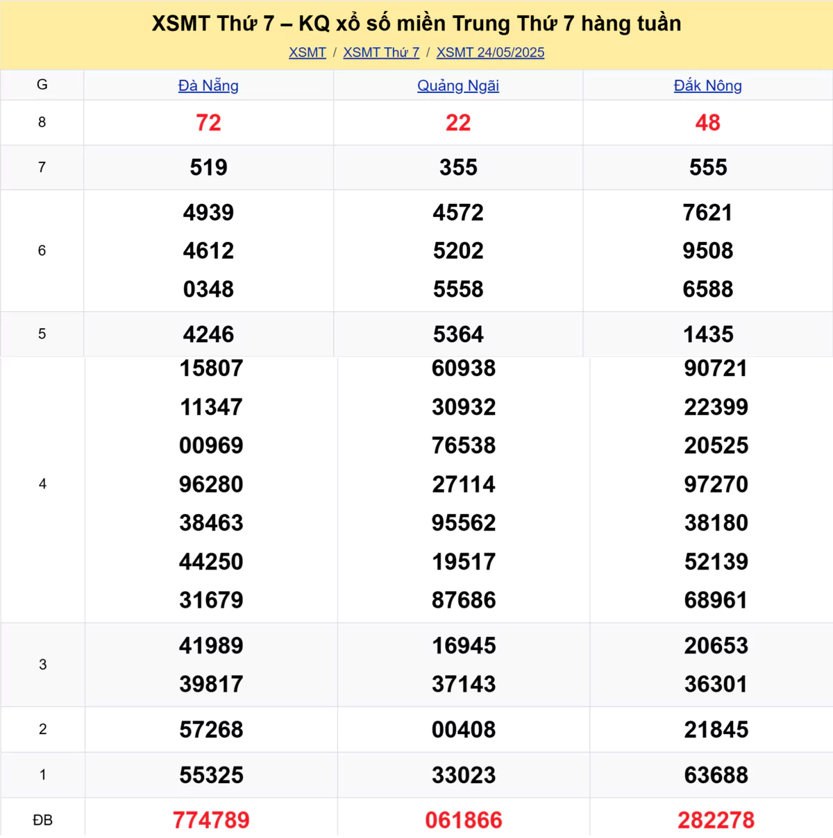 Xem lại kết quả xổ số miền Trung tuần trước ngày 24/05/2025