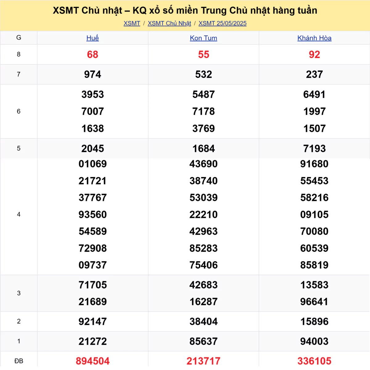 Xem lại kết quả xổ số miền Trung tuần trước ngày 25/05/2025