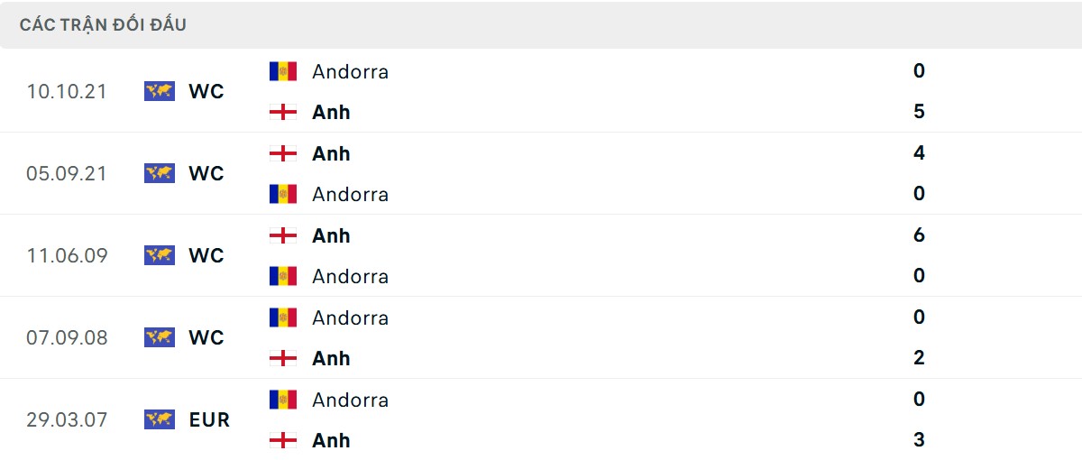 Thống kê lịch sử đối đầu giữa Andorra vs Anh