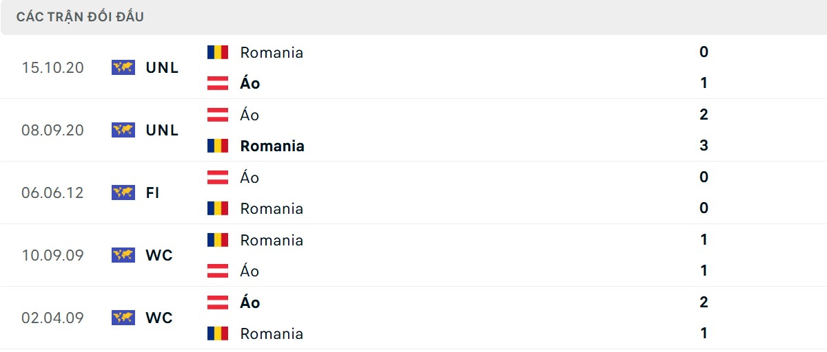 Thống kê lịch sử đối đầu giữa Áo vs Romania
