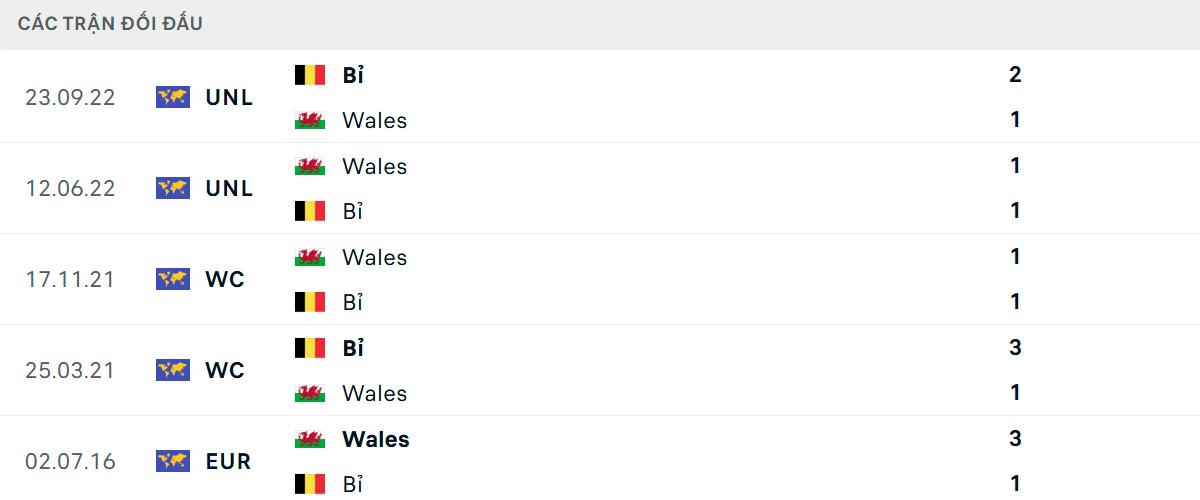 Thống kê lịch sử đối đầu giữa Bỉ vs Xứ Wales