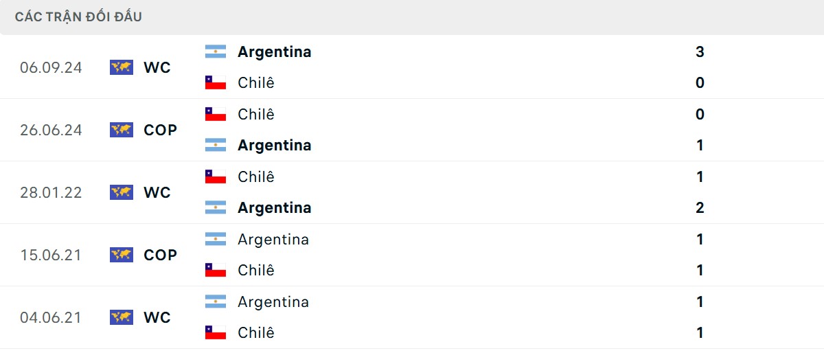 Thống kê lịch sử đối đầu giữa Chile vs Argentina
