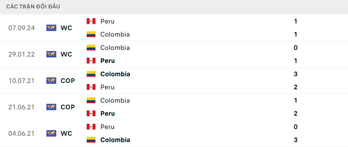 Thống kê lịch sử đối đầu giữa Colombia vs Peru