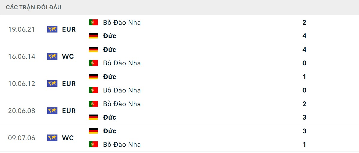 Thống kê lịch sử đối đầu giữa Đức vs Bồ Đào Nha