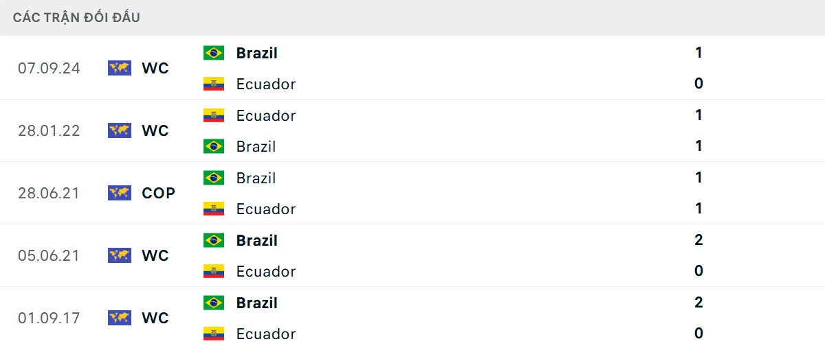 Thống kê lịch sử đối đầu giữa Ecuador vs Brazil