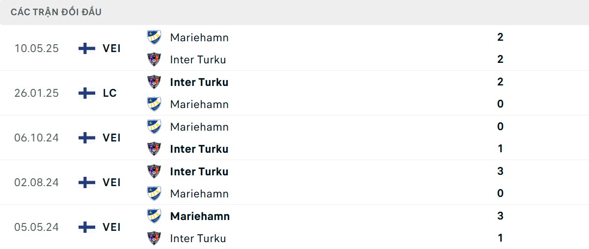 Thống kê lịch sử đối đầu giữa FC Inter Turku vs IFK Mariehamn