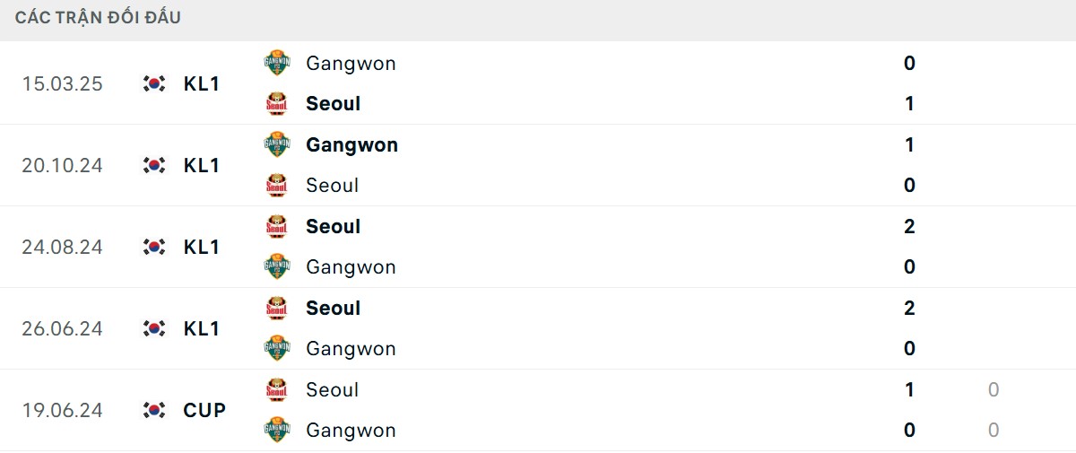 Thống kê lịch sử đối đầu giữa FC Seoul vs Gangwon