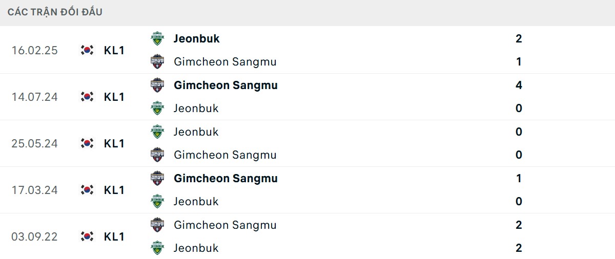 Thống kê lịch sử đối đầu giữa Gimcheon Sangmu vs Jeonbuk Hyundai Motors