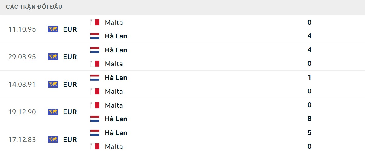Thống kê lịch sử đối đầu giữa Hà Lan vs Malta