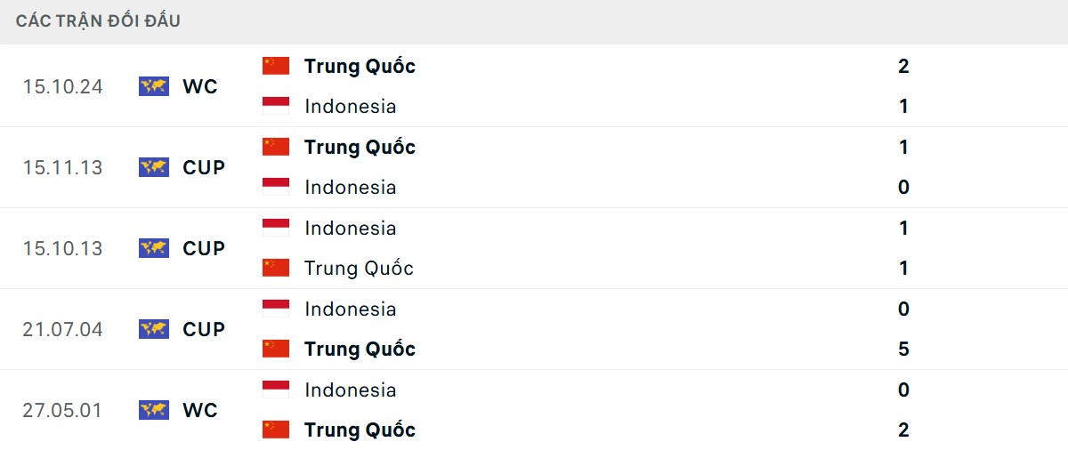 Thống kê lịch sử đối đầu giữa Indonesia vs Trung Quốc