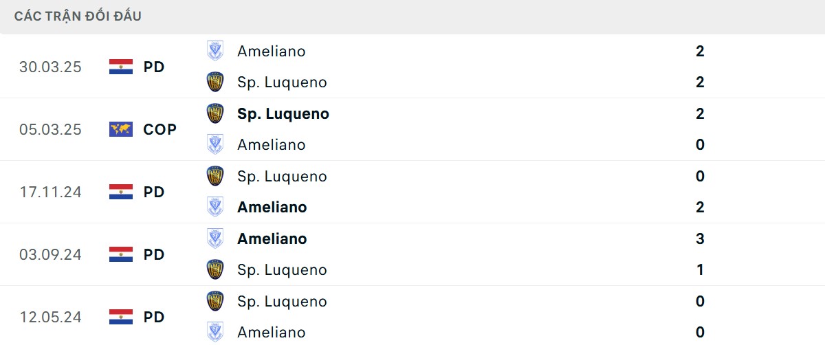 Thống kê lịch sử đối đầu giữa Luqueno vs Sportivo Ameliano