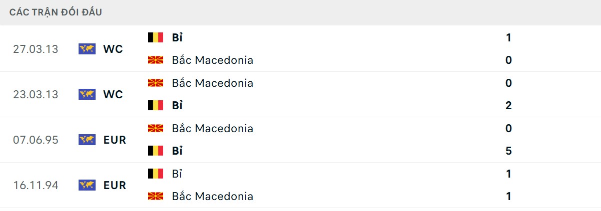 Thống kê lịch sử đối đầu giữa Macedonia vs Bỉ