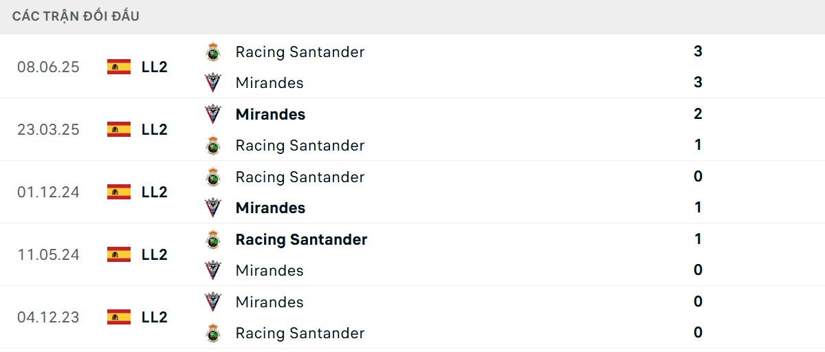 Thống kê lịch sử đối đầu giữa Mirandés vs Racing Santander